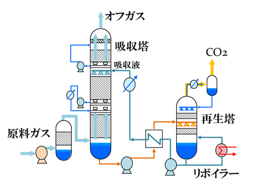 第1図　化学吸収プロセス