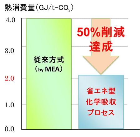 第2図  CO2化学吸収法の熱消費量