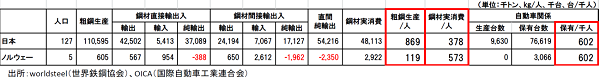 （図7鉄鋼生産と実消費（2013暦年））