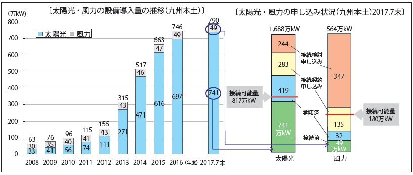 図1　太陽光・風力の接続量の推移と申し込み状況　出所：九州電力