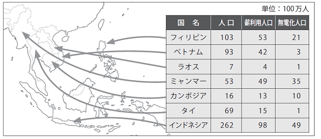 図　東南アジア諸国の無電化/ 薪などの利用人口　出所：Southeast Asia 2015（国際エネルギー機関）