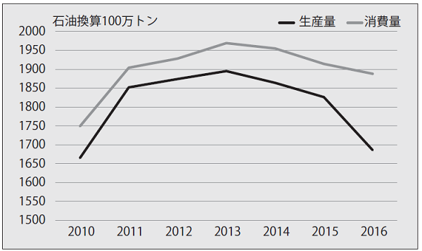 図1　中国の石炭生産・消費量の推移 出所：BP 統計