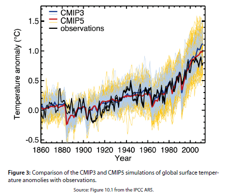 図表3　観測とGCMの計算との比較 (Curry 2017; IPCC 2013)