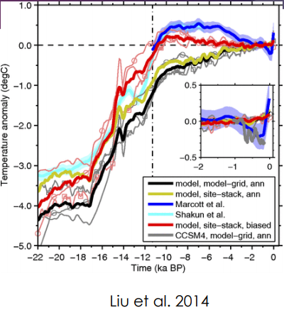 図表6　The Holocene temperature conundrum　(Liu et al. 2014) http://www.pnas.org/content/pnas/111/34/E3501.full.pdf