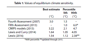 図表7　ECSの推計値。IPCC報告(Fourth Assessment, Fifth Assessment, GCM(CMIPS models)、観測分析(Lewis and Curry 2014; Lewis 2016)。(Curry 2017)