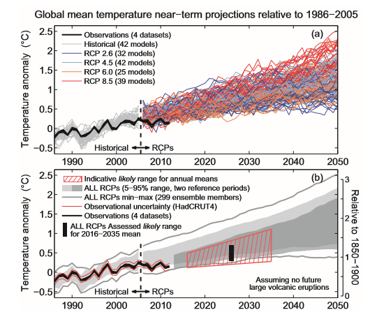 図表8　IPCCの温暖化予測。