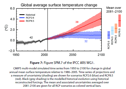 図表9　地球の平均温度の予測(Curry 2017; IPCC AR5)