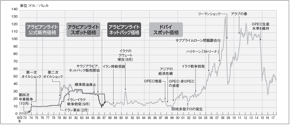 図3　原油価格の推移（月平均）