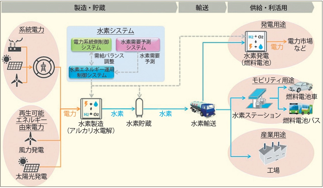 図2　福島県が想定する再エネ・水素活用によるまちづくりの概念図