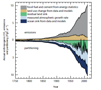 IPCC AR5 Figure 6.8