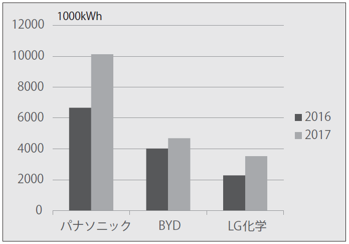 図2　EV 用バッテリー生産数量