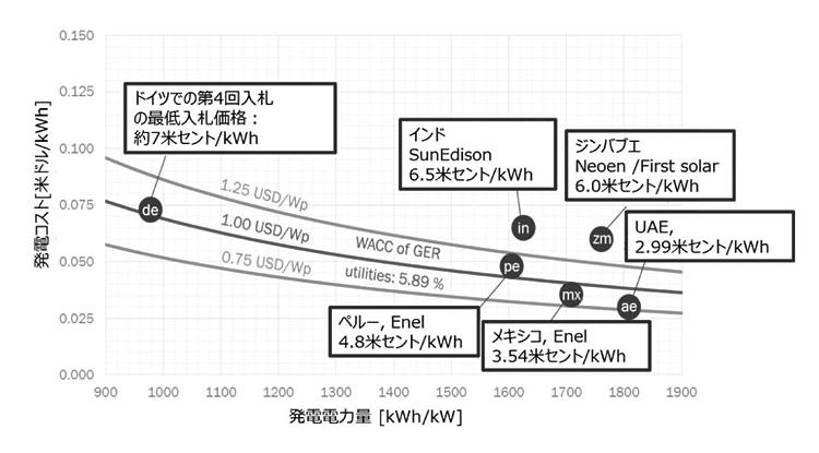 図1／世界で進む太陽光発電のコスト低下（出典：資源エネルギー庁「太陽光発電競争力強化研究会報告書」、2016年）