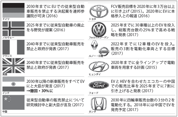 表1　海外における自動車の電動化に向けた動き
出所：日本エネルギー経済研究所