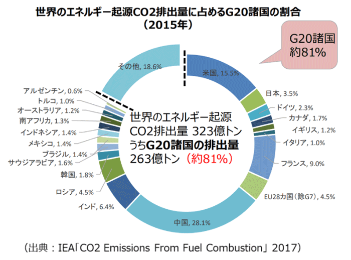 世界のエネルギー起源CO2排出量に占めるG20諸国の割合（2015年）