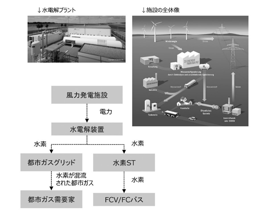 図３／POWER-TO-GASのユースケース（出典：水素・燃料電池戦略協議会（第5回））
