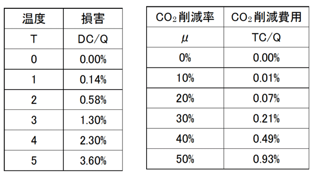 図表８　DICEモデルにおける損害コストDCおよびCO2削減コストTC　出典：　図表３，４より筆者計算。