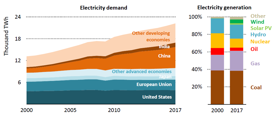 図１　2000～2017年の電力需要（左）と電源種別の電力ミックスの変化