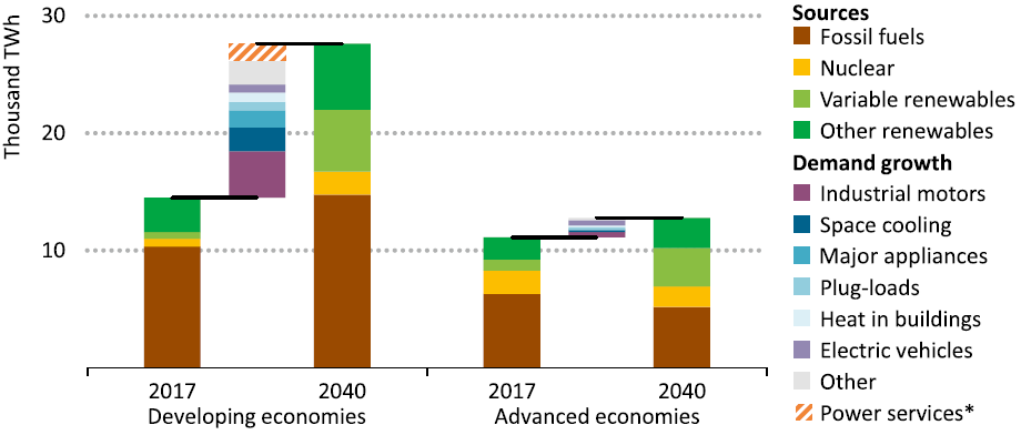 図３　2017～2040年の電力需要の増加要因と電力ミックス（左：途上国。右：先進国）