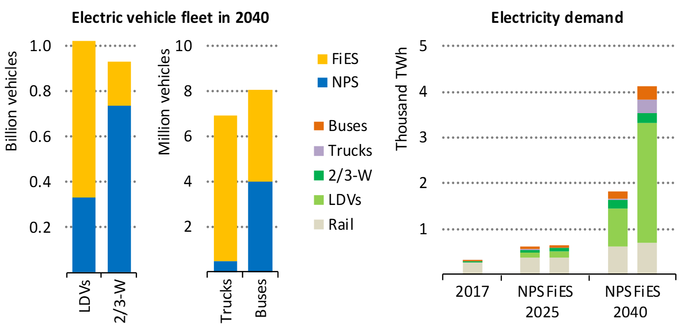 図6　2040年のシナリオ別 車種別の電気自動車の導入量（左）、輸送部門の電力需要の実績およびシナリオ別の展望（右）