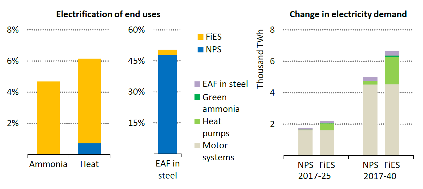 図7　2040年のシナリオ別アンモニア製造、熱の電化率、製鐵における電炉割合（左）、産業部門の電力需要のシナリオ別の展望（右）