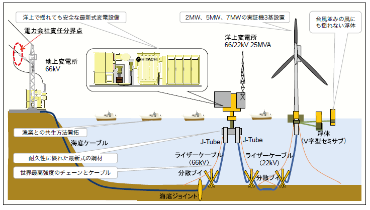 図　福島浮体式洋上ウィンドファーム実証研究事業のイメージ　出所：経済産業省 資源エネルギー庁資料より