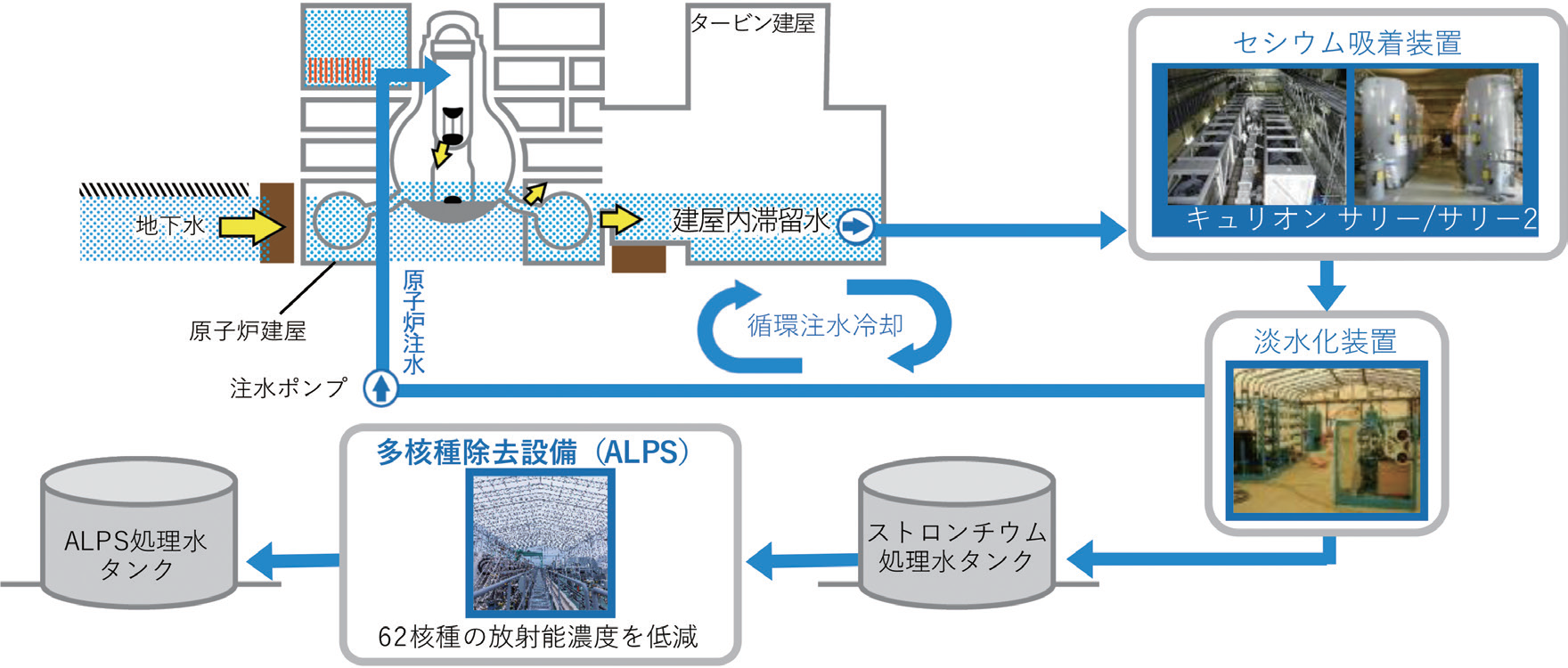 図1 ／汚染水と原子炉循環冷却の概念図