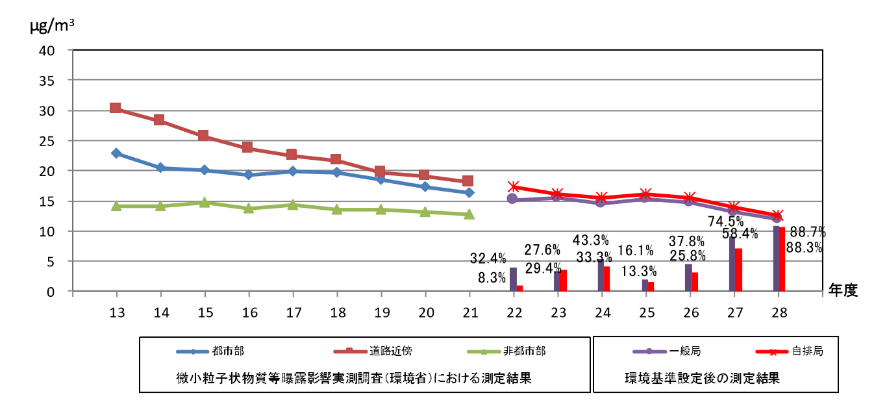 （図４）PM2.5濃度の年平均値の推移注5)