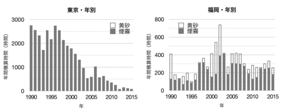（図1）東京及び福岡における煙霧及び黄砂が観測された年間積算時間