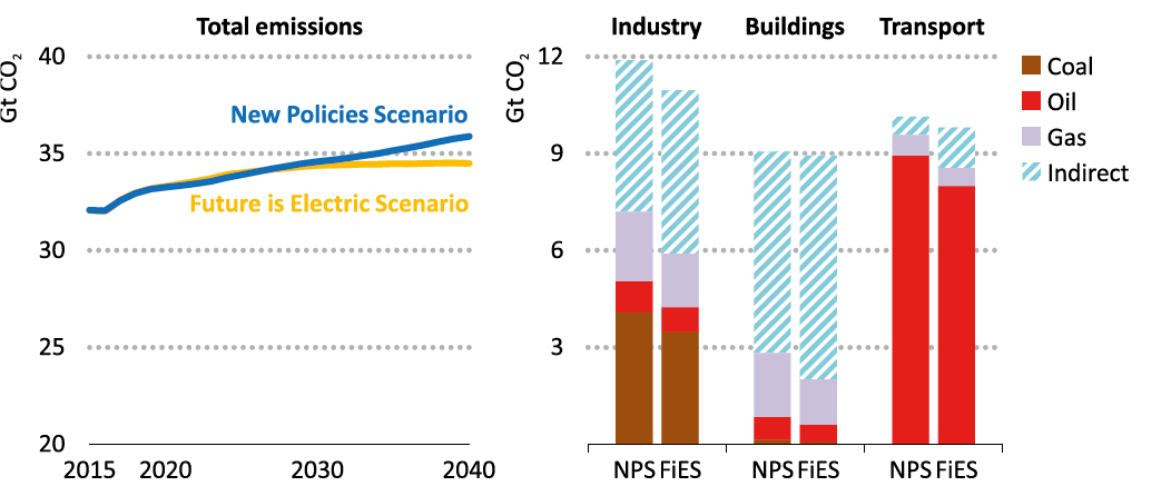 図8　シナリオ別エネルギー起源CO2排出量の展望（左）、2040年のシナリオ別 部門別のCO2排出量の内訳（右）