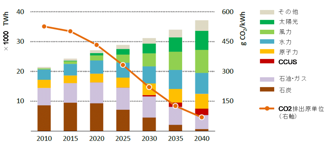 図9 2℃シナリオにおける2040年までの電力需要および電力ミックス、CO2排出原単位（2010年、2015年は実績）