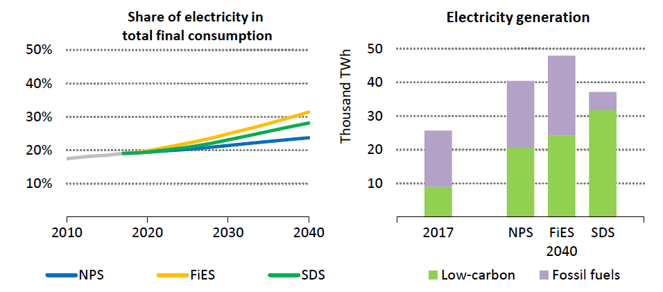 図10　シナリオ別の電化率（左）、電力需要とその化石燃料／低炭素の内訳（右）