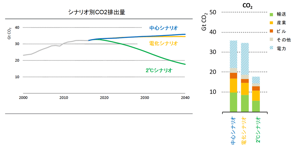 図11 シナリオ別のエネルギー起源CO2排出量（左）、2040年の部門別内訳