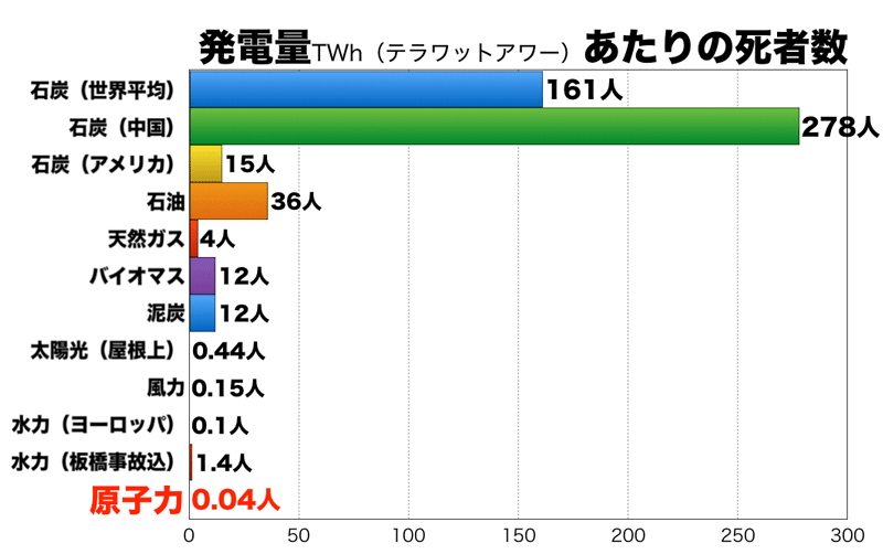 （図３）　発電量TWh（テラワットアワー）あたりの死者数