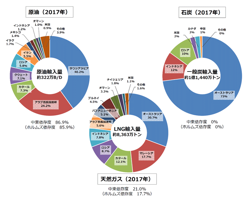 図3　日本の化石燃料の輸入先と中東依存度（ホルムズ依存度）