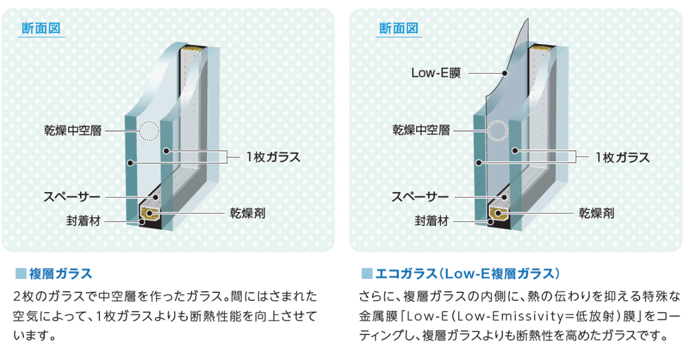 （図１）複層ガラス、エコガラスの仕組み