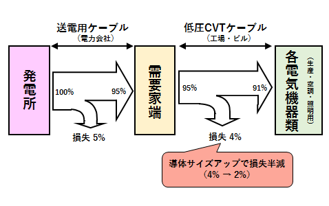 （図３）出典）日本電線工業会