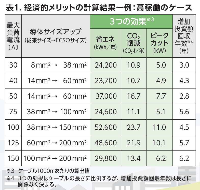 （表１）ECSOの計算事例　　出典：日本電線工業会