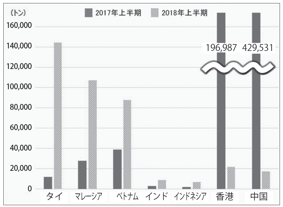 図1　日本の廃プラの国別輸出量の比較