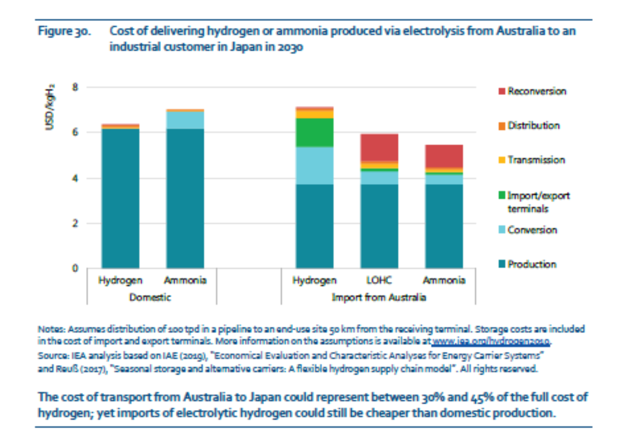 【図3】オーストラリアから日本へ再エネ水素を輸送する場合の水素輸送コスト