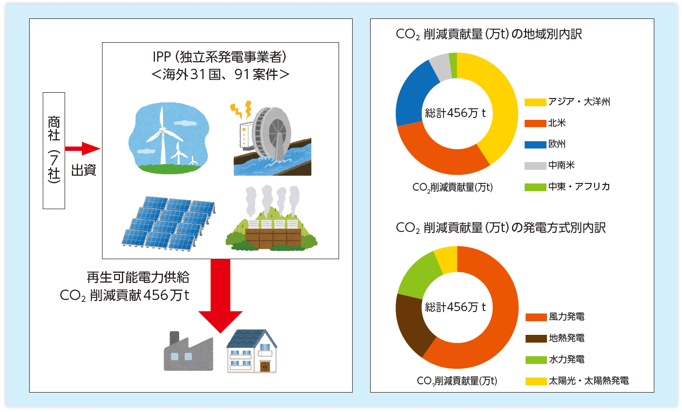 （図２）日本貿易会会員商社の再生可能エネルギーによるIPPビジネス　　出典：経団連