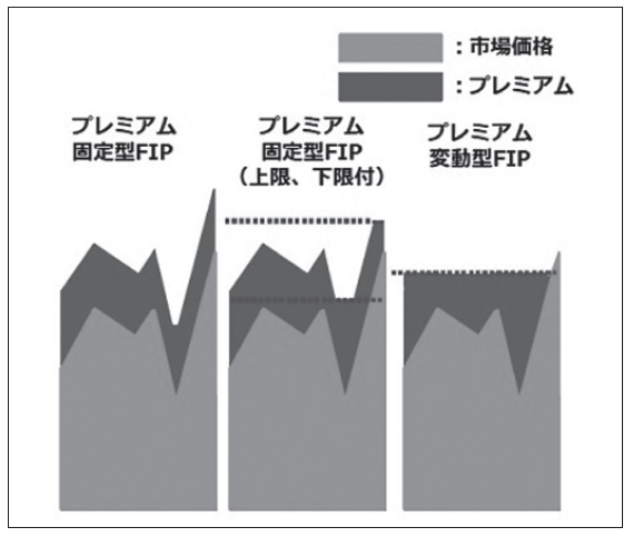 図3　FIP制度の主な種類とプレミアムのイメージ