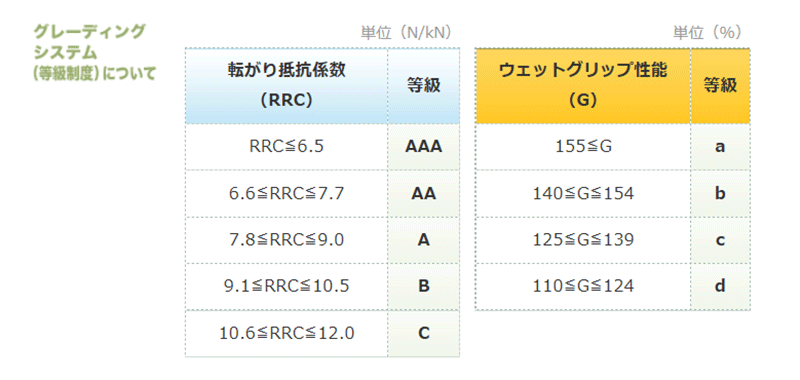 （図１）グレーティングシステム（等級制度）について　出典：日本自動車タイヤ協会
