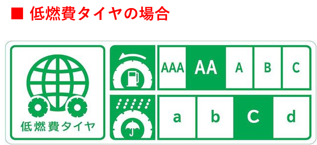 （図２）タイヤラベリング制度の表示例（低燃費タイヤの場合）　出典：日本自動車タイヤ協会