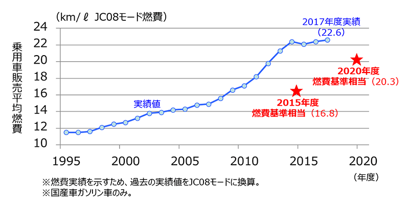 （図３）乗用車の燃費基準と達成状況　出典：日本自動車工業会