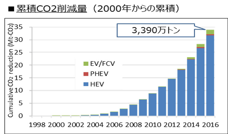 （図４）　出典：日本自動車工業会