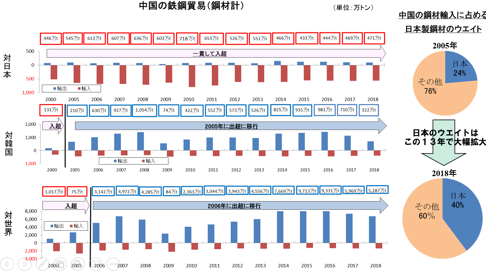 （図２）中国の鉄鋼貿易（鋼材計）　出典：日本鉄鋼連盟