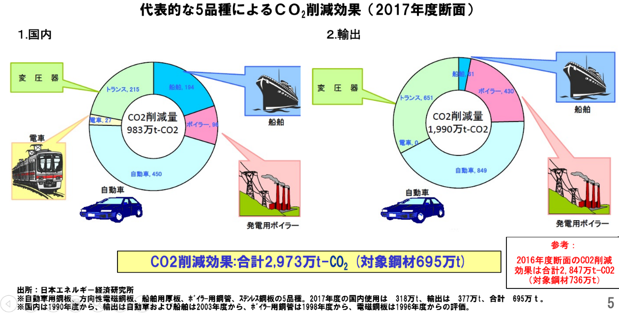 （図１）出典：日本鉄鋼連盟