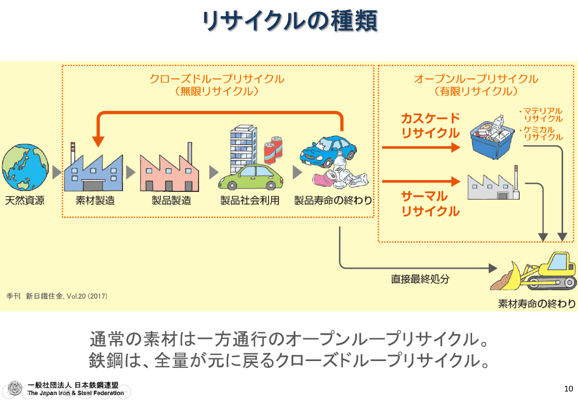 （図２）　出典：日本鉄鋼連盟