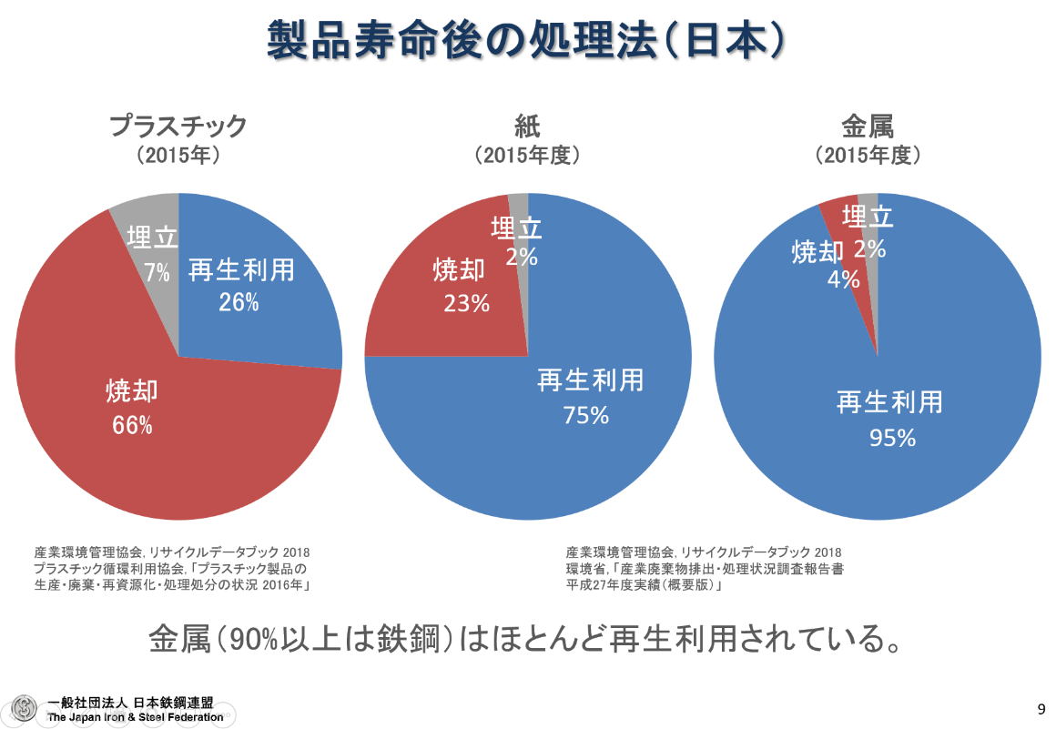 （図３）　出典：日本鉄鋼連盟