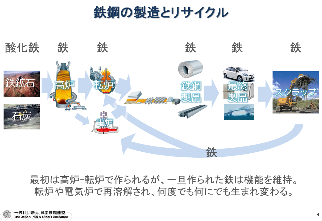 （図４）　出典：日本鉄鋼連盟